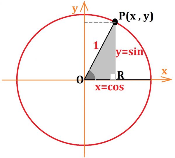 Trigonometric circle