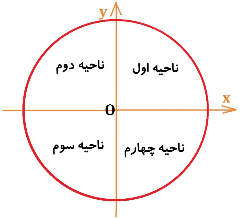 Trigonometric circle